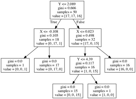 Visualizaci N De Rboles De Decisi N En Python Con Pydotplus