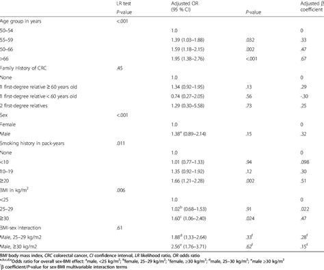 Multivariable Adjusted Associations Between Clinical Risk Factors And