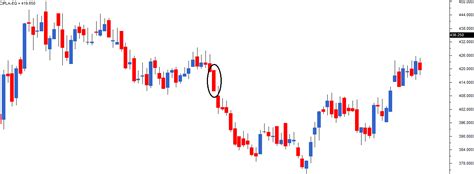 Bearish Marubozu Candlestick Patterns