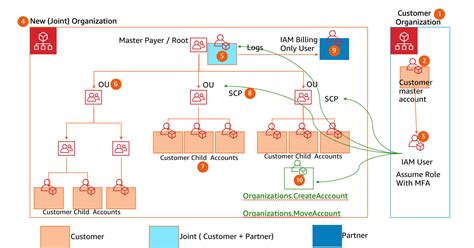 Field Notes Building A Shared Account Structure Using Aws