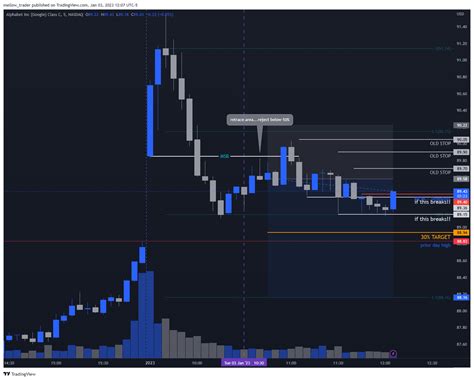 Nasdaq Goog Chart Image By Mellow Trader Tradingview