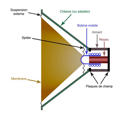 Principe De Fonctionnement Du Haut Parleur