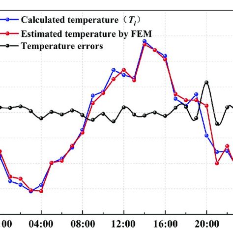 A Flow Chart Of The Conductor Temperature Calculation Download Scientific Diagram