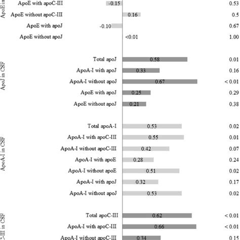 Age And Sex Adjusted Spearman Correlations Of Total Csf Apolipoproteins