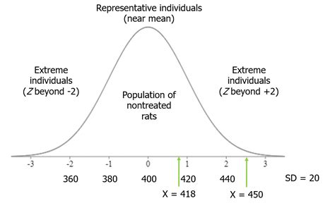 3 Z Scores And The Normal Curve Beginner Statistics For Psychology