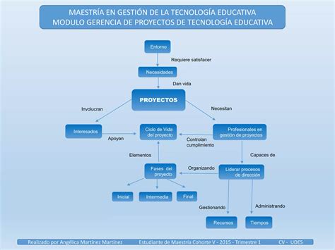 Mapa Conceptual Gerencia De Proyectos Ppt