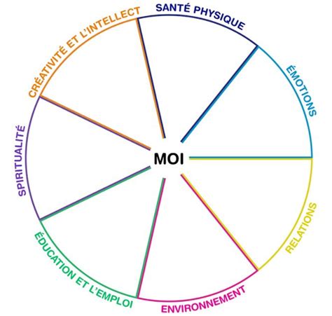 La roue du bien être CTREQ RIRE