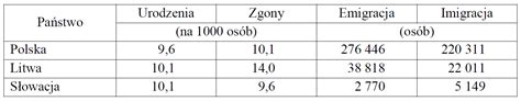 W Tabeli Przedstawiono Wybrane Dane Statystyczne Dotycz Ce Ludno Ci