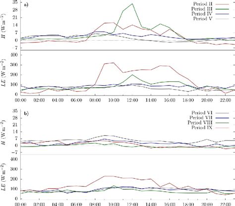 Hourly Averages Of Sensible Heat Flux H And Latent Heat Flux Le