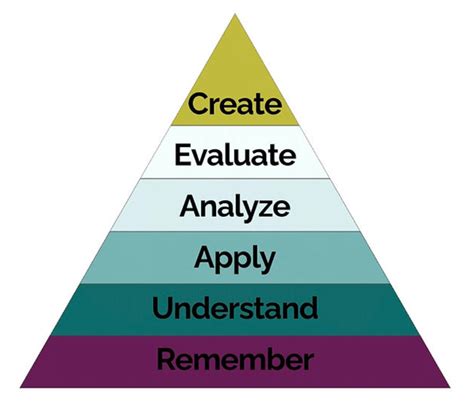 Instructional Design: How to Use Bloom’s Taxonomy to Create Learning ... 