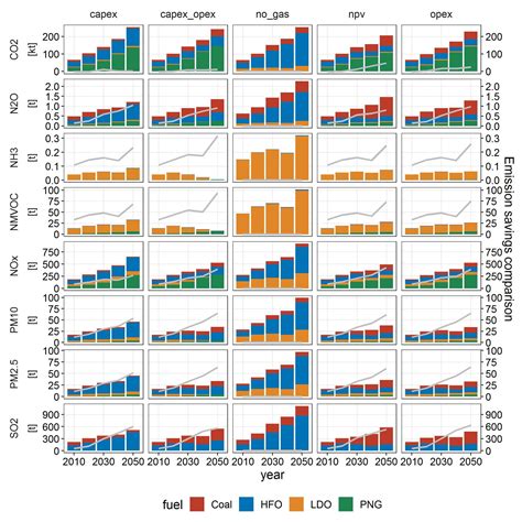 Merge Two Facet Grid Plots Into One With Double Axis In R Using Ggplot