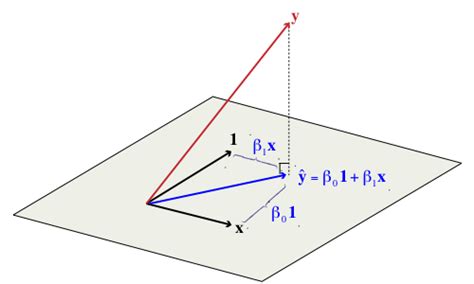 The Beauty Of Orthogonal Projection Rlearnmath