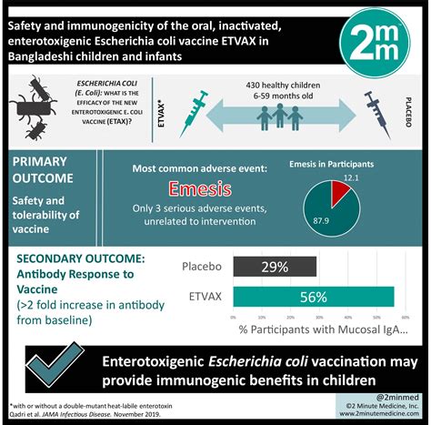 #VisualAbstract: Safety and immunogenicity of the oral, inactivated ...