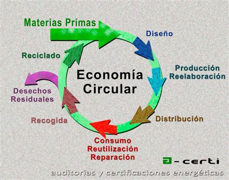 Hacia Una Econom A Circular A Certi