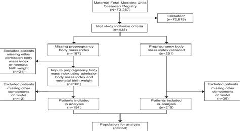 Validation Of A Vaginal Birth After Cesarean Delivery Predic