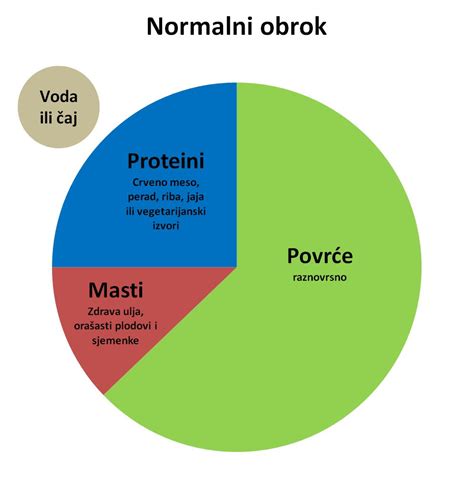 Kako izgleda uravnotežen obrok Budi Fit