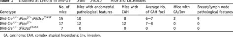 Table 1 From TUMORIGENESIS AND NEOPLASTIC PROGRESSION Activated Mutant