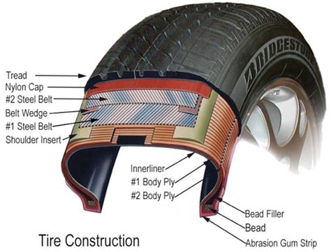 Tire Tech Information Construction Materials