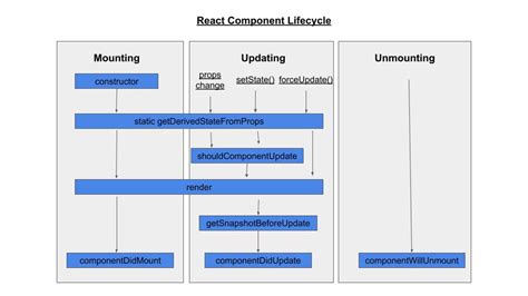 The React Lifecycle Methods And Hooks Explained