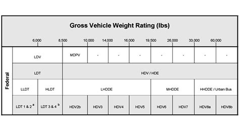 Vehicle Weight Classifications For The Emission Standards 51 OFF