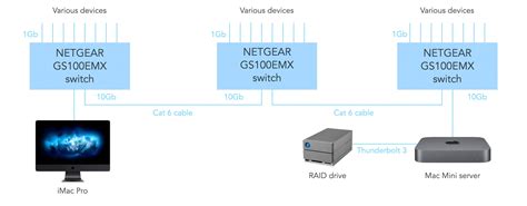 10 Gigabit Ethernet Guide | Increase Broadband Speed