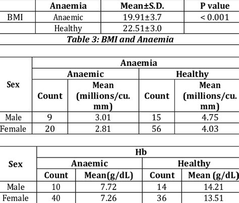 Sex Distribution And Microcytic Hypochromic Anaemia Download