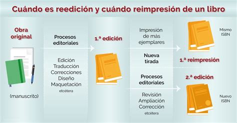 Conoce la diferencia entre edición y reimpresión o reedición y nueva