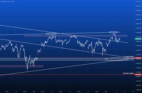 Daily Dax Prognose Powell Widerspricht Dem Markt Erneut Para Xetr Dax