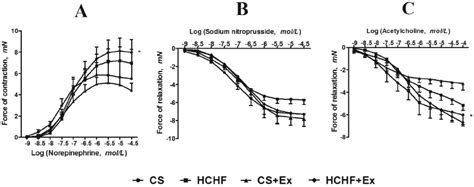 Cumulative Concentration Response Curves For A Noradrenaline B