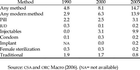 Contraceptive Method Mix 1990 2005 Download Table