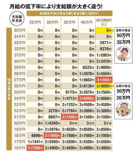 定年後の継続雇用で得する給付金制度の裏ワザとは？「高年齢雇用継続給付金」など3つの給付金の活用で60～64歳の5年間で受け取るお金に350万円