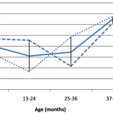 Prevalence Of Functional Constipation According To Age Groups Download Scientific Diagram