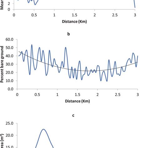 Piospheric Effect Of Increase Intensity Of Grazing And Browsing Along