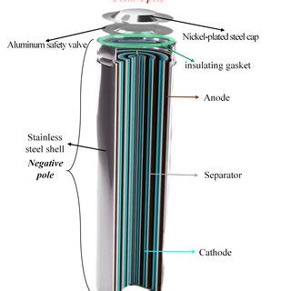 The Structure And Composition Of 18650 Cylindrical Batteries