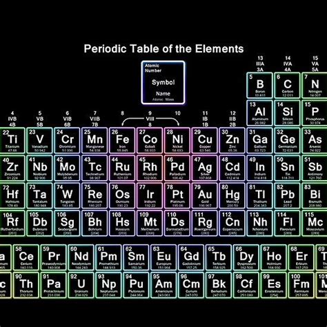 Neon Rainbow Periodic Table Neon Periodic Table Periodic Table Poster