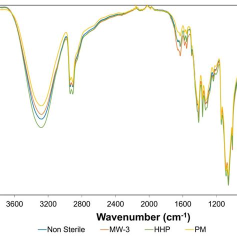 Ftir Atr Spectra Of The Non Sterile And Sterile Pva Pbo Hydrogels In