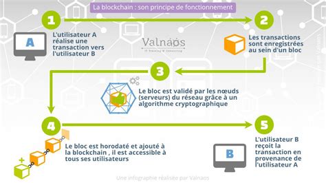 La Blockchain Mots Pour Tout Comprendre