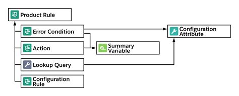 Optimize Quotes With Salesforce Cpq Product Rules Salesforce