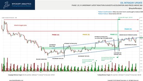 Wyckoff Analytics On Twitter Hey Wyckoff Nation Intraday Oil