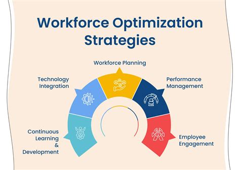 What Is Workforce Optimization Its Benefits Strategies And Tools