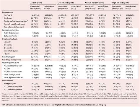 Table From Comparison Of Stratified Primary Care Management For Low