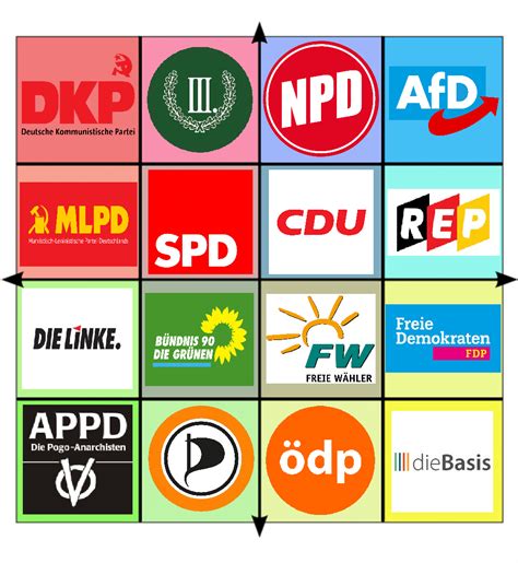 German Political Parties on a 4x4 Compass : r/PoliticalCompass