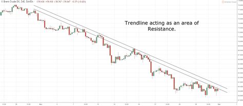 Support And Resistance Trading Strategy — The Advanced Guide