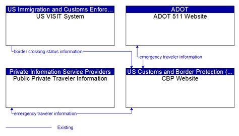 2024 Arizona Statewide ITS Architecture Context Diagram CBP Website