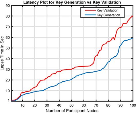 Latency Vs Number Of Nodes For Key Generation And Key Validation