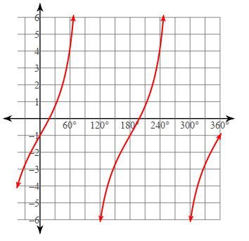 Graphing Trig Flashcards Quizlet