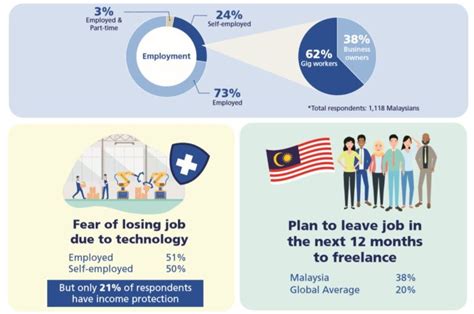 How Covid Will Transform The Gig Economy In Malaysia Fixapa