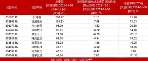 【北交所周报】“新年第一股”捷众科技上市首日大涨近125；云星宇申购冻资超2000亿元，再创北交所新高；北交所首只公司债券发行财富号东方财富网