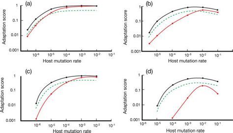 Adaptation Profiles For Sexual And Clonal Host Populations At Fixed