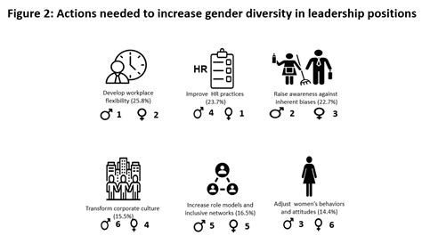 Gender Diversity In Leadership How To Solve The Invisible Problem